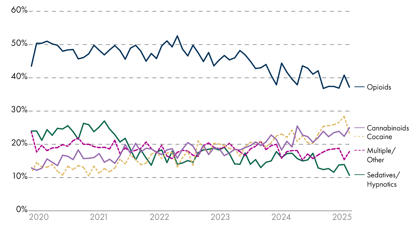 A line chart shows the percentage distribution of drug‑related hospital admissions by substance type from 2020 to early 2025. Opioids account for the largest share throughout, starting at around 50% in 2020 and gradually declining to 37.2% by September 2025. Cannabinoids increase steadily from roughly 12–14% in 2020 to around 23–25% by 2025, while cocaine rises from about 11–13% to approximately 25–28% over the same period. Sedatives/hypnotics decline from around 23–25% in 2020 to roughly 10–13% by 2025, and admissions involving multiple/other substances have declined from 23.7% in 2020 with to 17.8% by 2025.